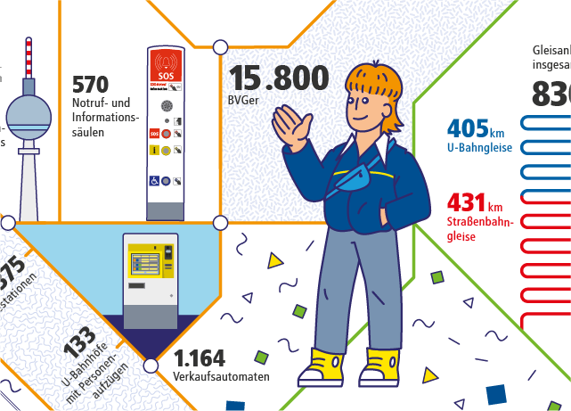 Infografik über die wichtigsten Jahreszahlen zur BVG