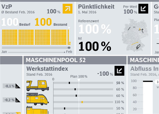 Dashboard für die DB Netz AG