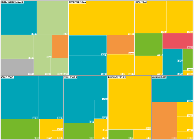 Eine Treemap zum Thema Crossboarderleasing