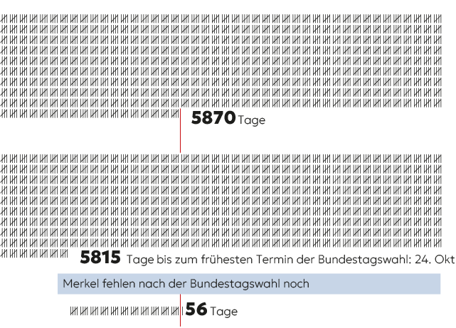 Wer machts länger? Kohl oder Merkel, eine Strichliste zeigt die Anzahl der Tage.